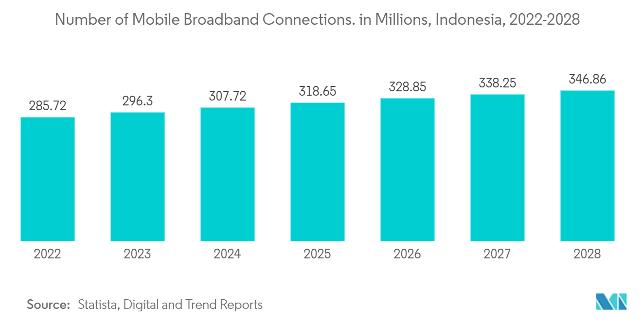 Indonesia Data Center Server Market: Number of Mobile Broadband Connections. in Millions, Indonesia, 2022-2028