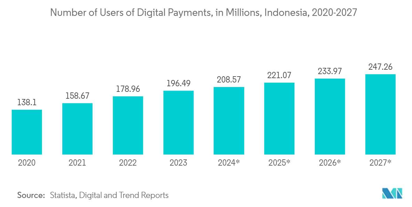 Indonesia Data Center Server Market: Number of Users of Digital Payments, in Millions, Indonesia, 2020-2027*