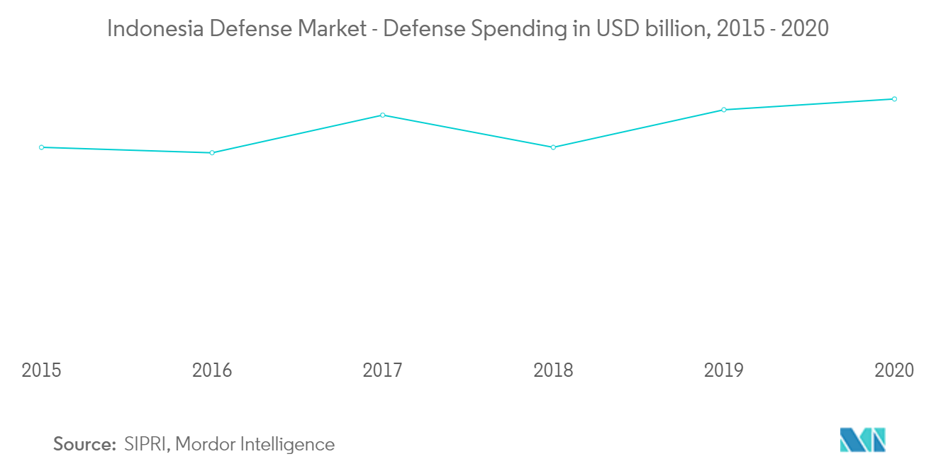 Indonesia Defense Market Share