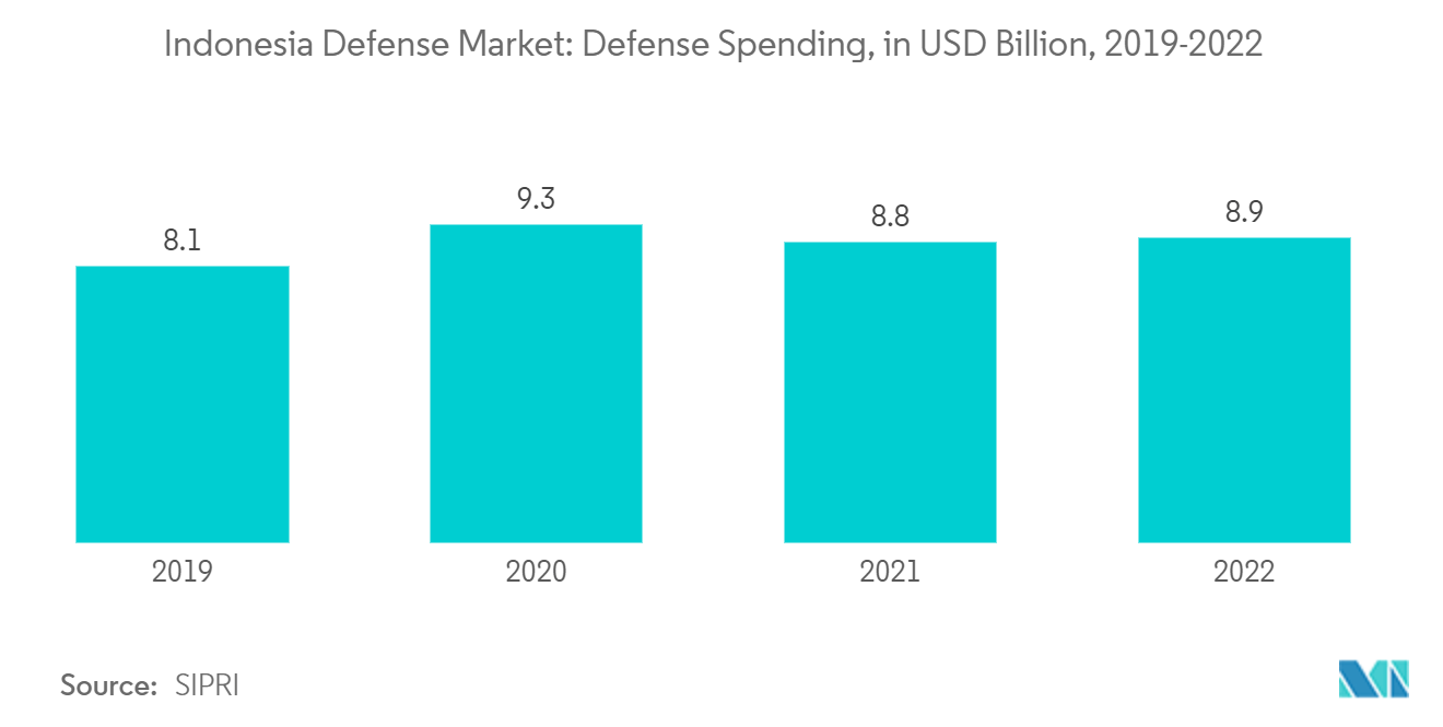 Indonesia Defense Market: Defense Spending, in USD Billion, 2019-2022