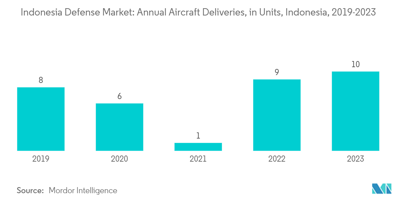 Indonesia Defense Market: Annual Aircraft Deliveries, in Units, Indonesia, 2019-2023