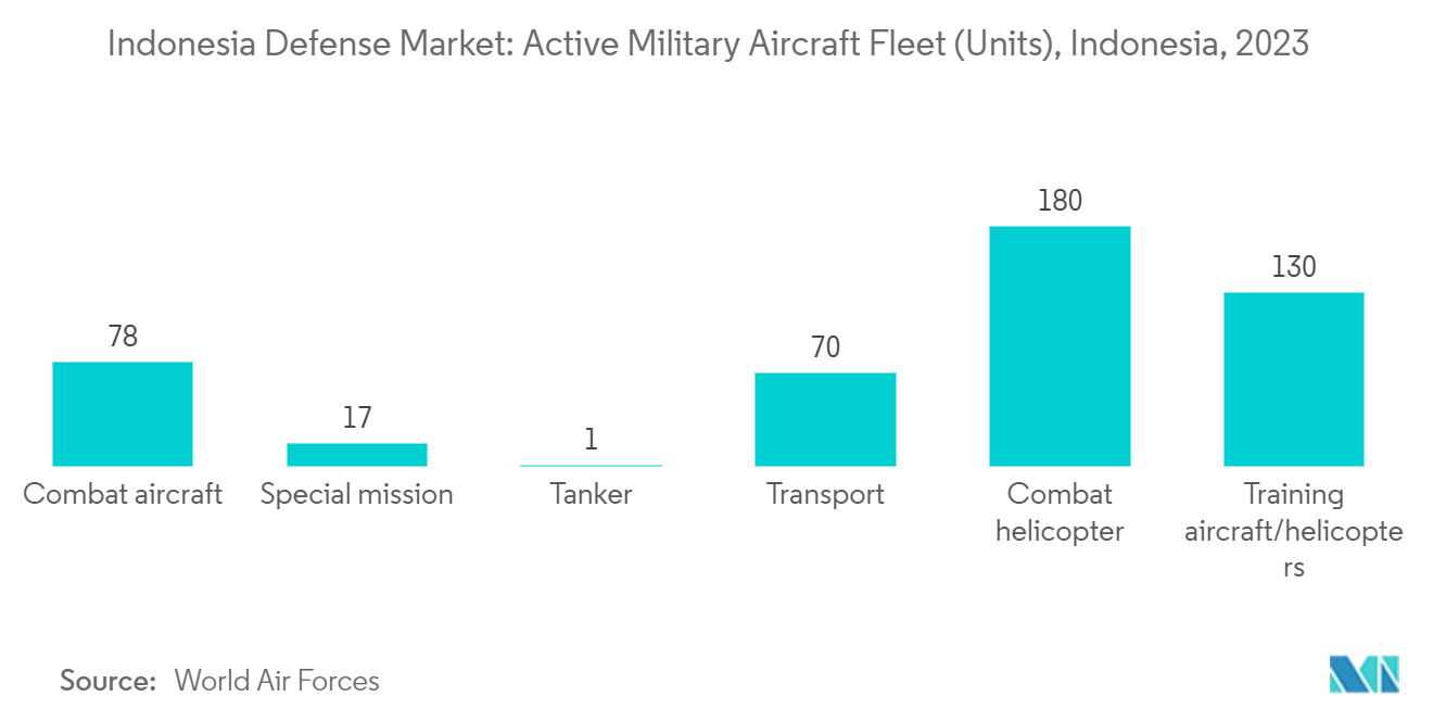 Indonesia Defense Market: Annual Aircraft Deliveries, in Units, Indonesia, 2019-2023