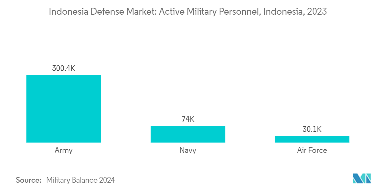 Indonesia Defense Market: Defense Spending, in USD Billion, 2019-2022