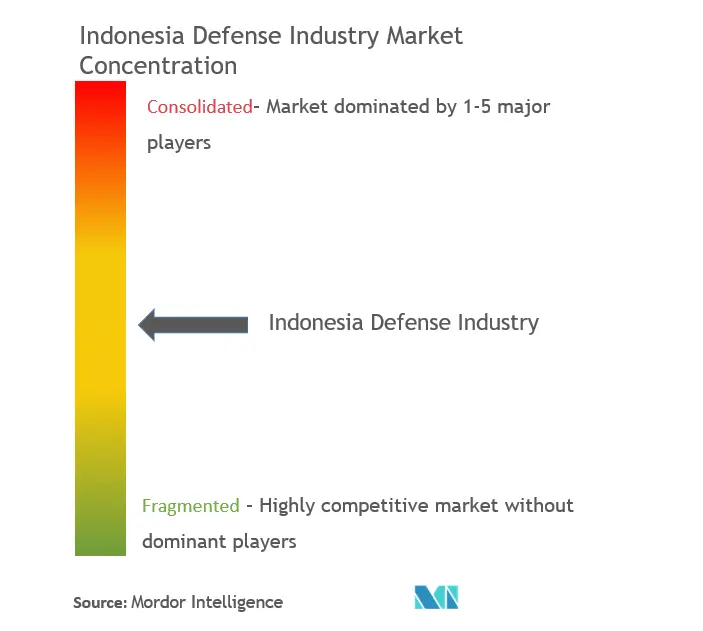 Indonesia Defense Industry Segmentation