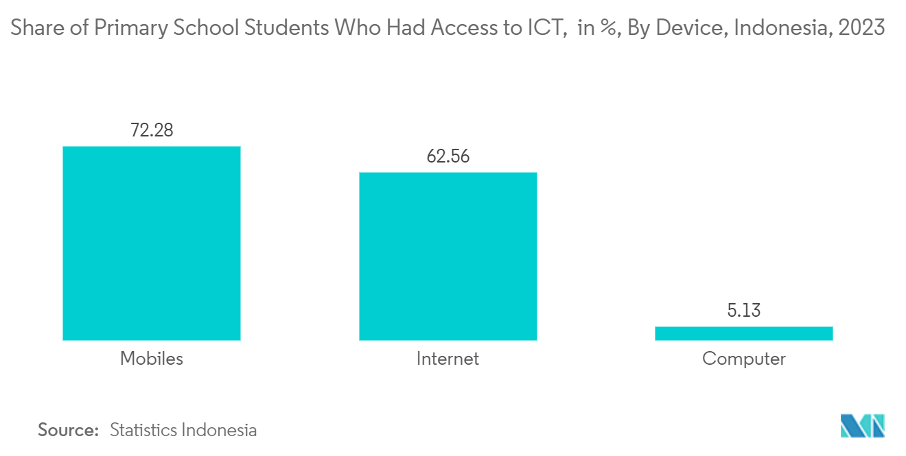 Indonesia Devices Market : Share of Primary School Students Who Had Access to ICT,  in %, By Device, Indonesia, 2023