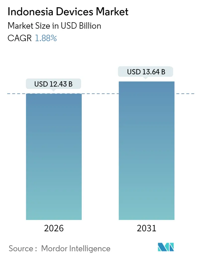 Mercado de dispositivos de Indonesia (2025-2030)