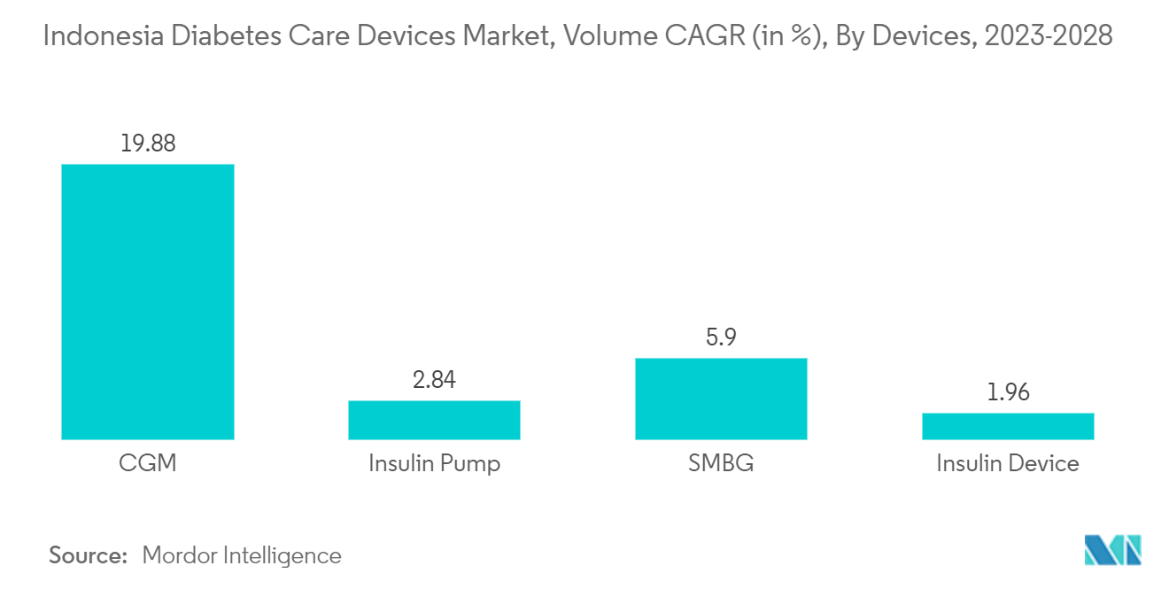 Indonesia Diabetes Care Devices Market - Volume CAGR (in %), By Devices, 2023-2028