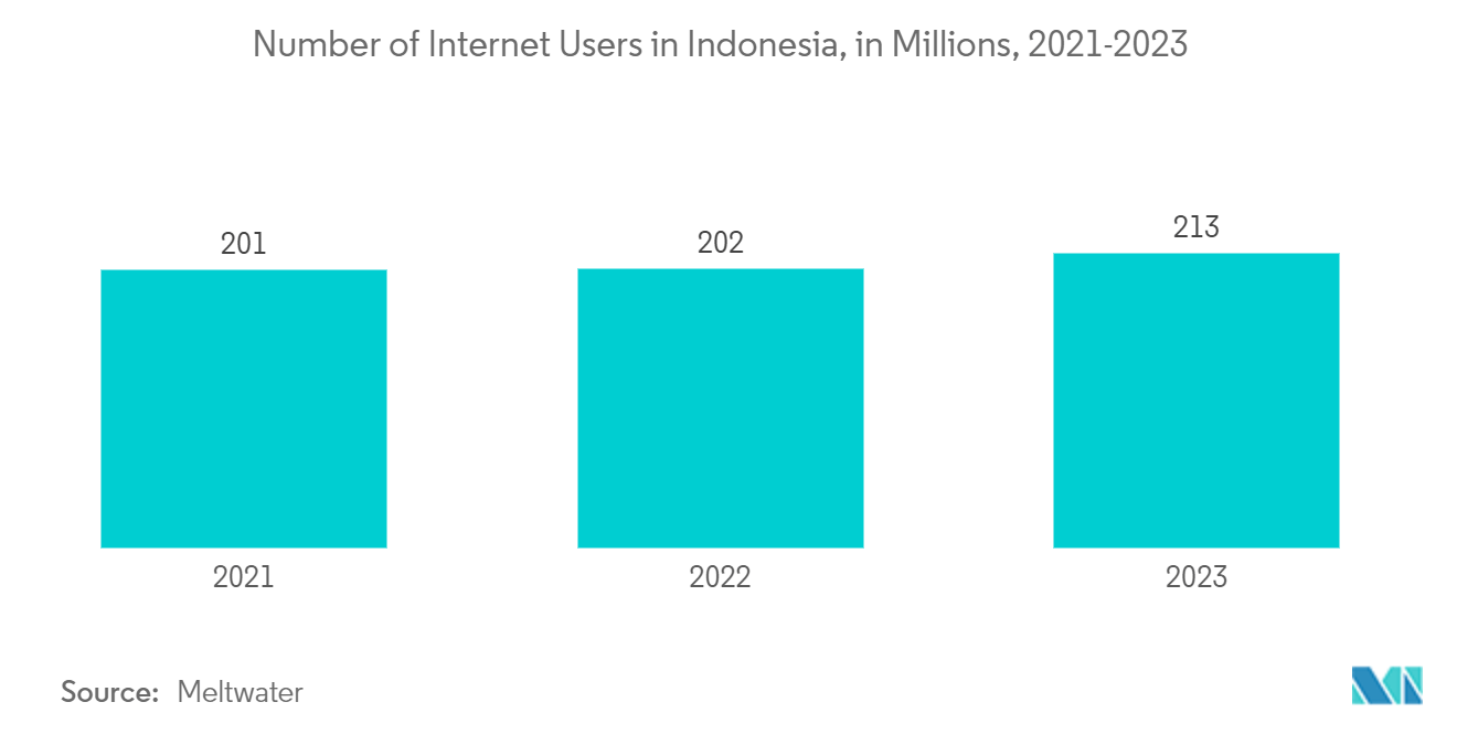 Indonesia Digital Advertising Market: Number of Internet Users in Indonesia, in Millions, 2021-2023