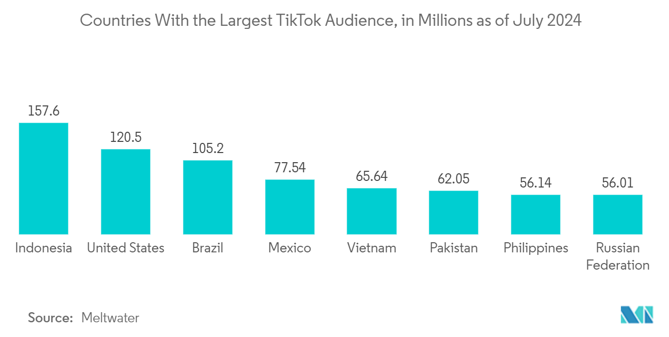 Indonesia Digital Advertising Market:Countries With the Largest TikTok Audience, in Millions as of July 2024 