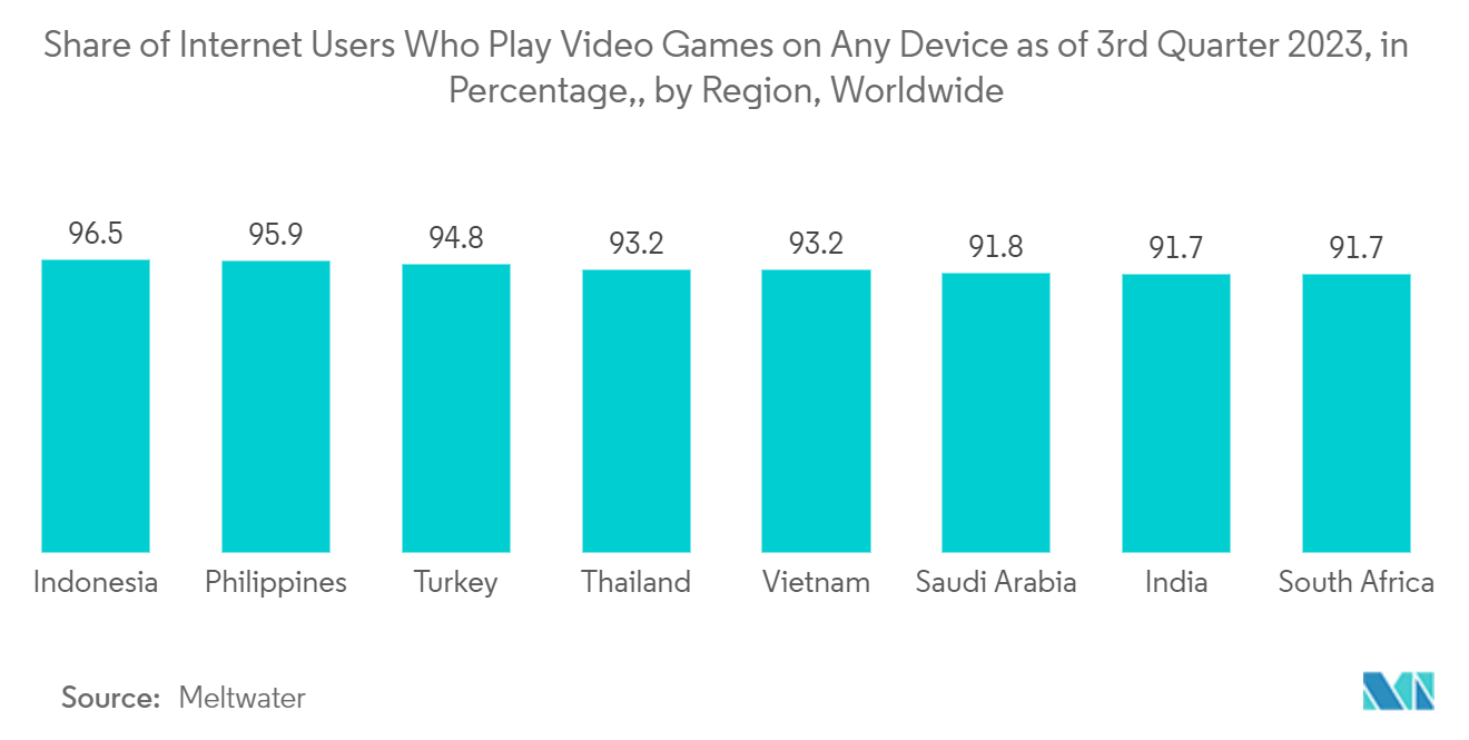 Indonesia Digital Media Market: Share of Internet Users  Who Play Video Games on Any Device as of 3rd Quarter 2023, in Percentage,, by Region, Worldwide