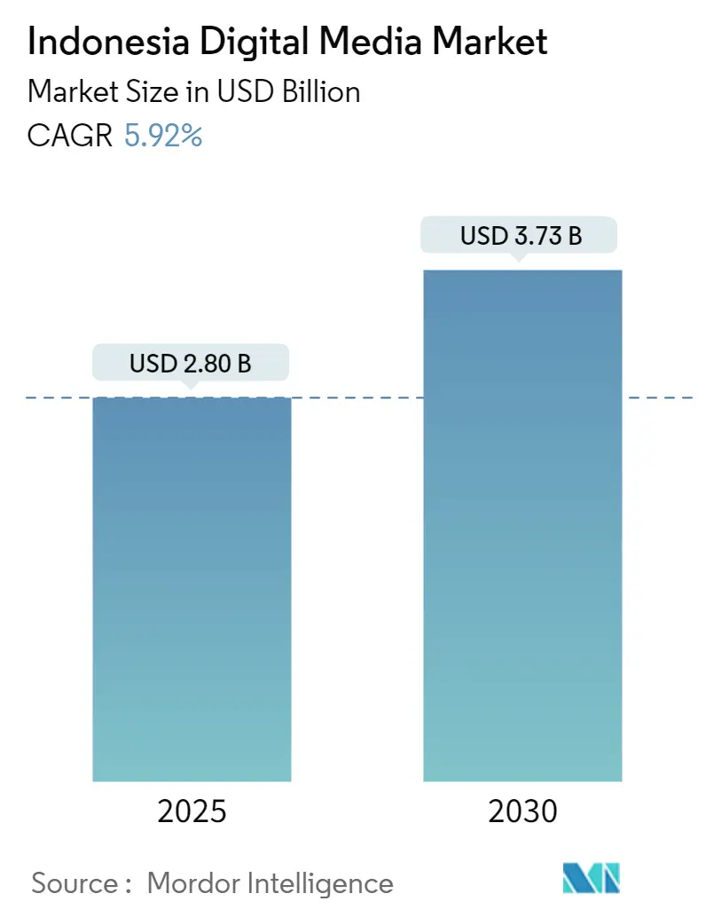 Indonesia Digital Media Market Summary