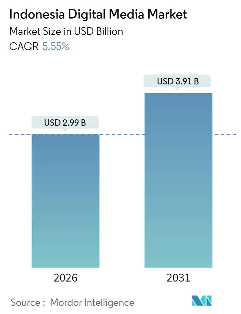 Indonesia Digital Media Market (2025 - 2030)