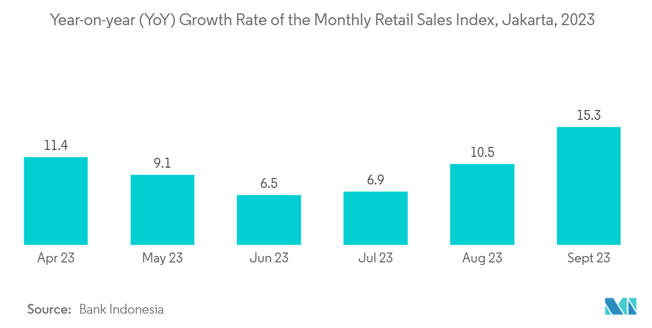 Indonesia Digital Software Solutions Market: Year-on-year (YoY) Growth Rate of the Monthly Retail Sales Index, Jakarta, 2023