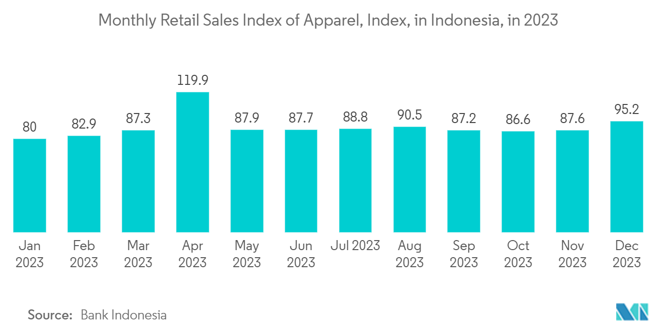 Indonesia Digital Software Solutions Market: Monthly Retail Sales Index of Apparel, Index, in Indonesia, in 2023