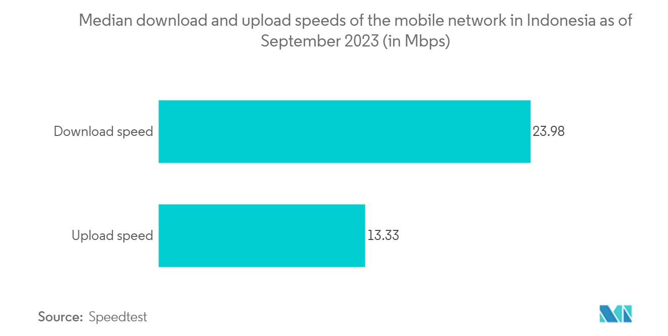 Indonesia Digital Transformation Market: Median download and upload speeds of the mobile network in Indonesia as of September 2023 (in Mbps)