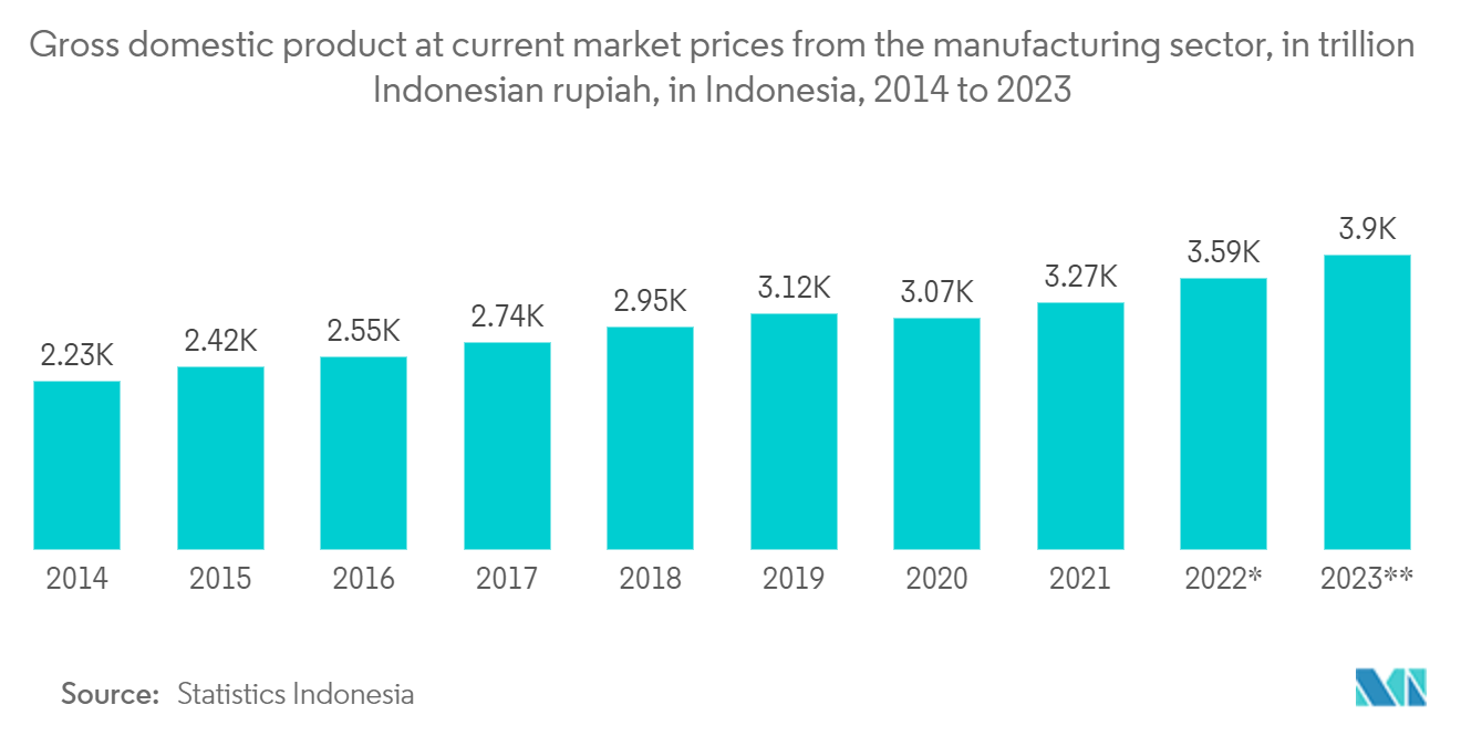 Indonesia Digital Transformation Market: Gross domestic product at current market prices from the manufacturing sector,  in trillion Indonesian rupiah, in Indonesia, 2014 to 2023