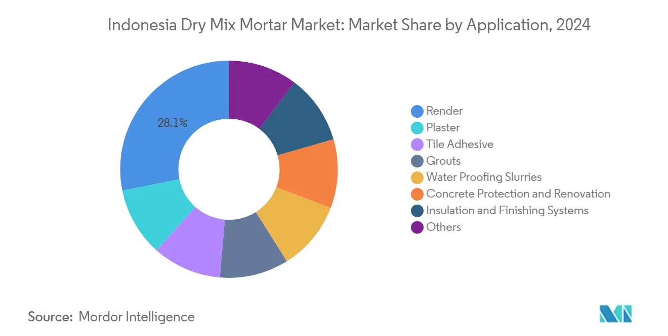 인도네시아 건식 메이저 바카라사이트 시장: 응용 분야별 시장 점유율
