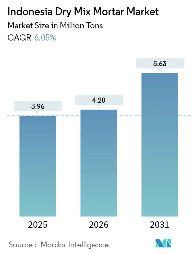 Indonesia Dry Mix Mortar Market (2025 - 2030)