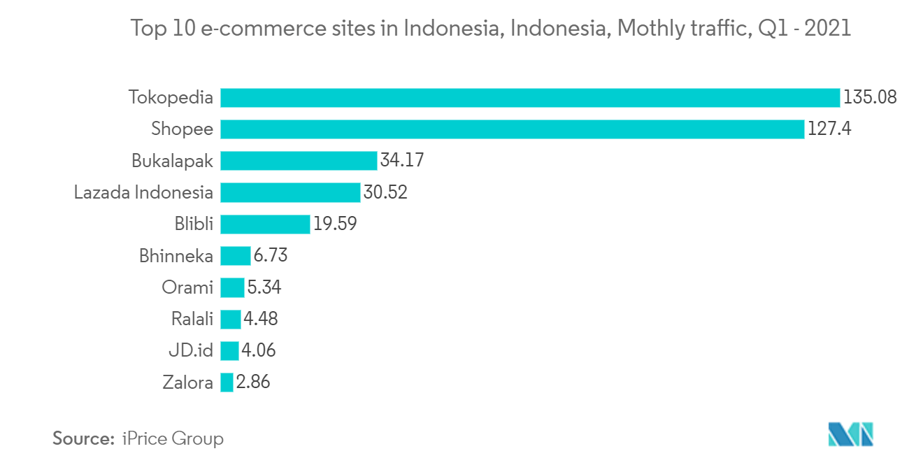 indonesia e commerce market trend,