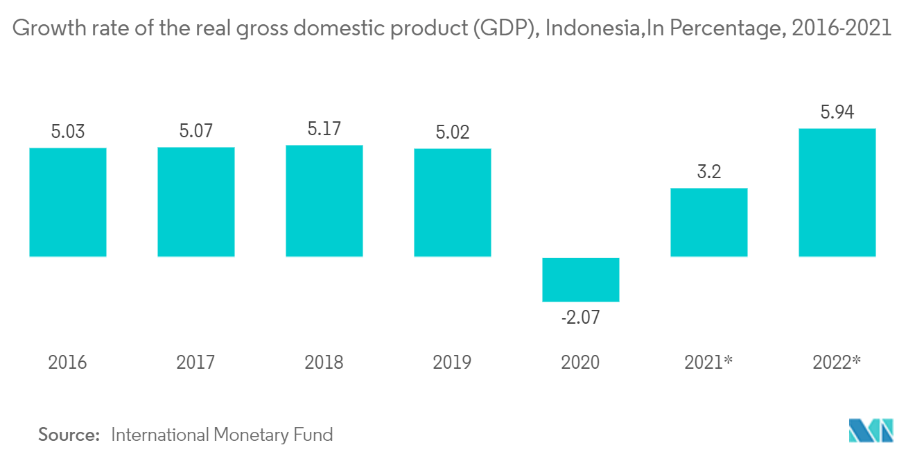 Indonesia Market Size, Growth 2022 27 Trend Forecast