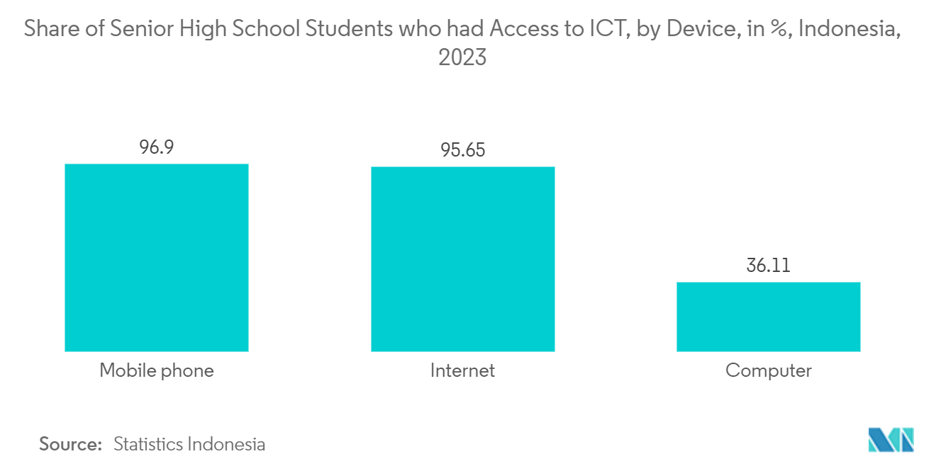 Indonesia E-Services Market: Share of Senior High School Students who had Access to ICT, by Device, in %, Indonesia, 2023