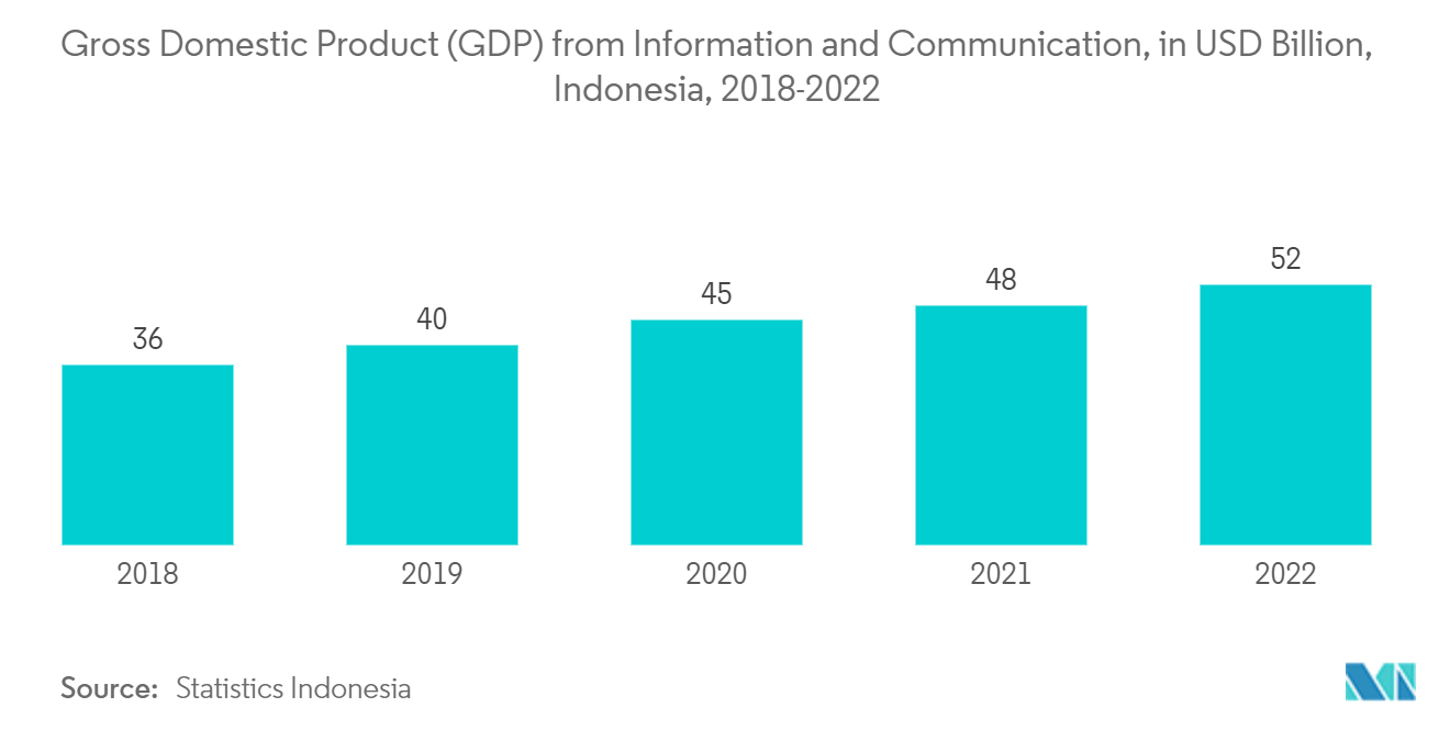 Indonesia E-Services Market: Gross Domestic Product (GDP) from Information and Communication, in USD Billion, Indonesia, 2018-2022