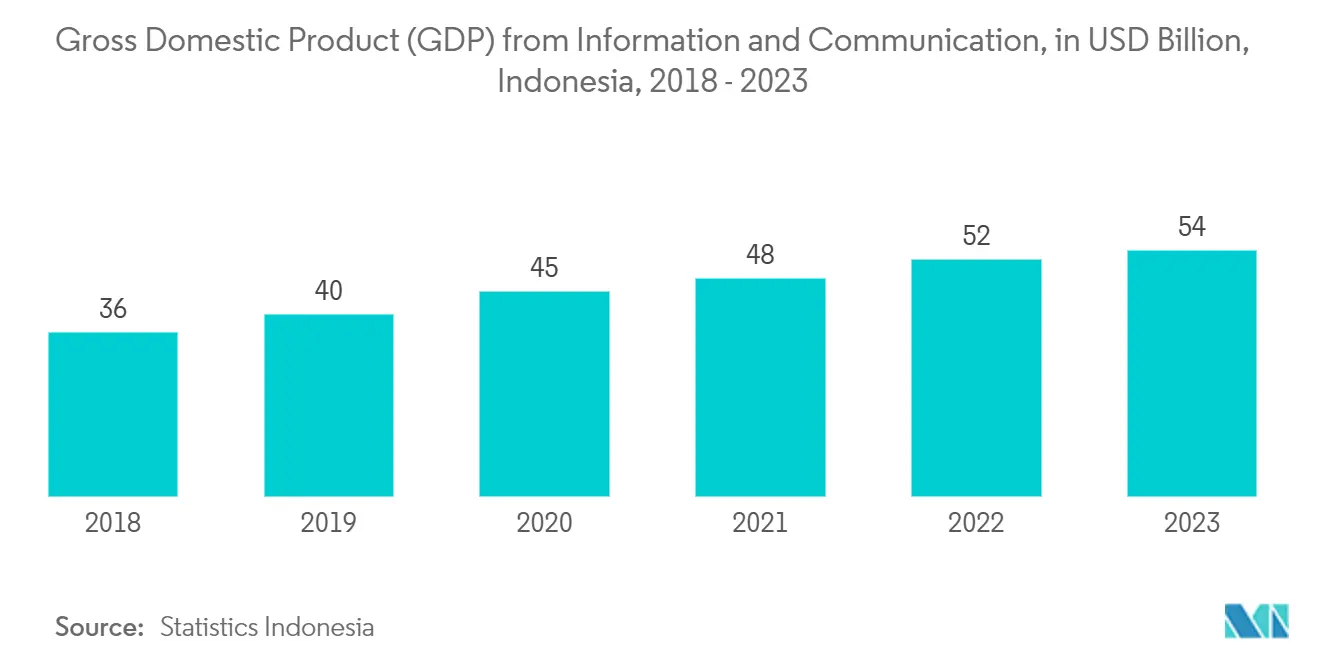 インドネシアの電子サービス市場情報通信による国内総生産（GDP）（億米ドル）（インドネシア、2018年～2022年