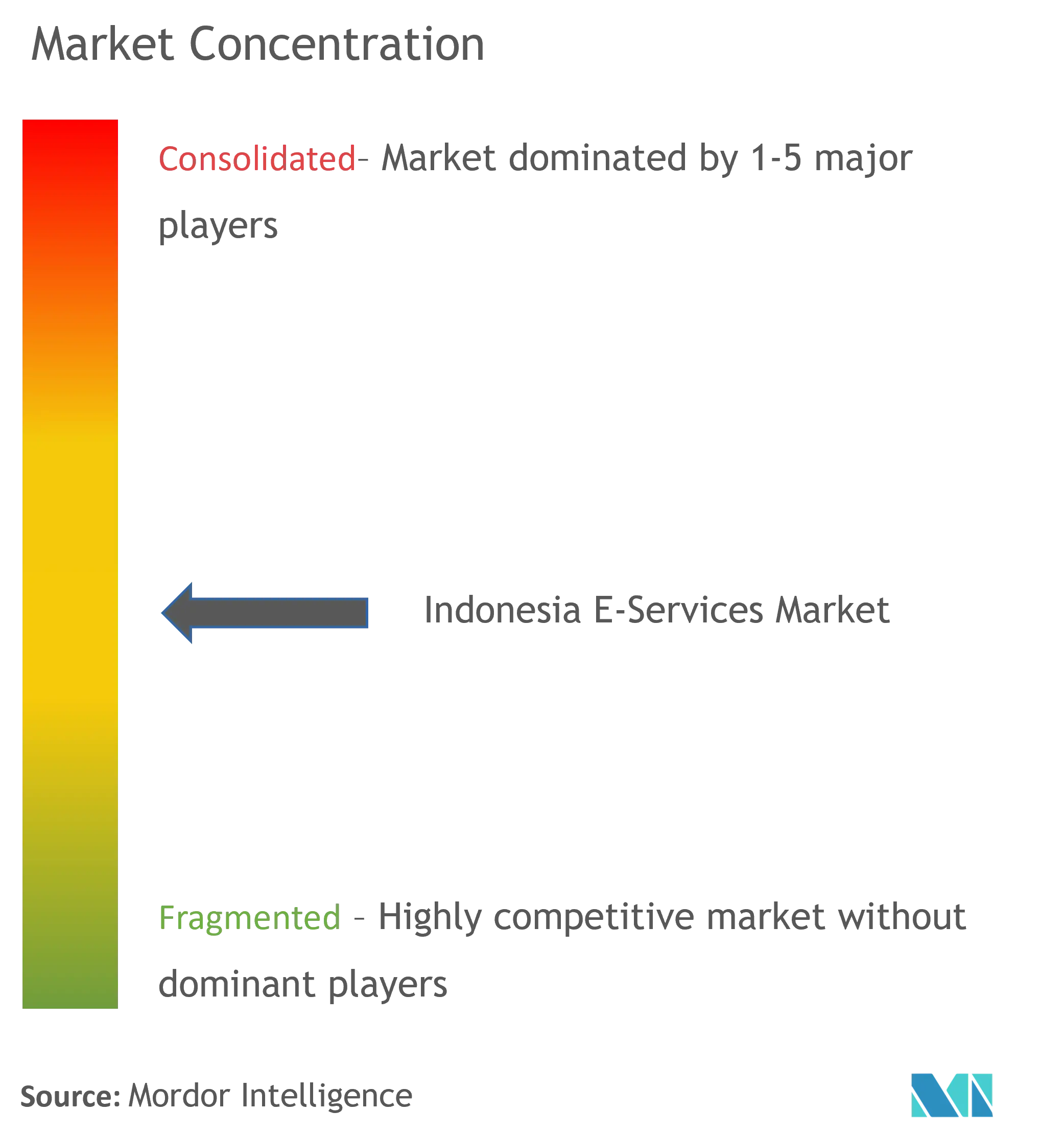 Indonesia E-Services Market Concentration