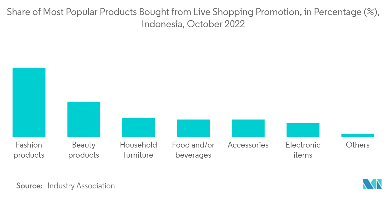 Share Of Most Popular Products Bought from Live Shopping Promotion, in Percentage (Z), Indonesia, October 2022