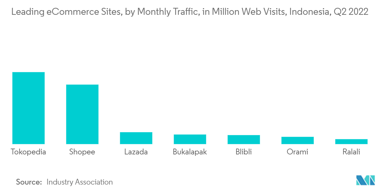 2022年第2四半期：インドネシアの主要eコマース・サイト（月間トラフィック百万ウェブ訪問者数