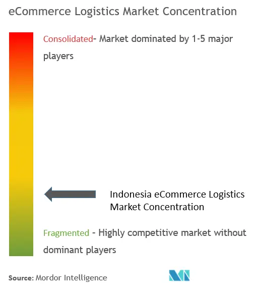 インドネシアのeコマース物流市場集中度