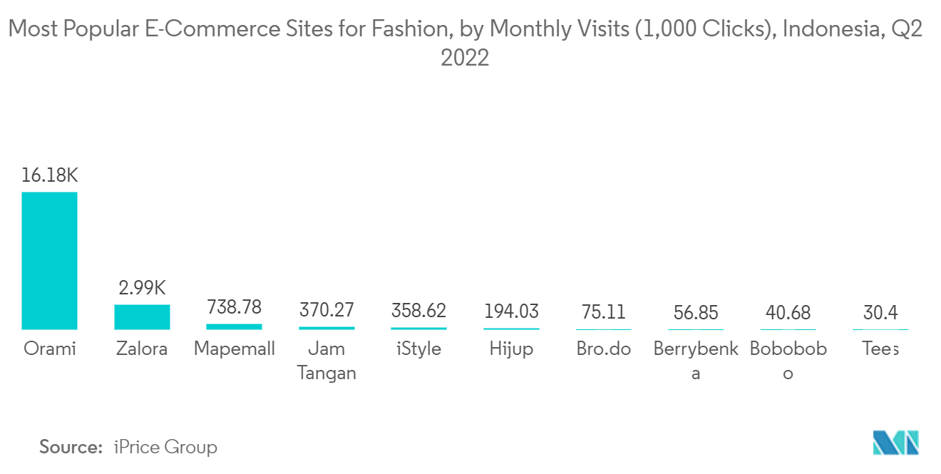 インドネシアEコマース市場：ファッション分野で最も人気のあるEコマースサイト（月間訪問者数（1,000クリック）ベース）（インドネシア、Q22022