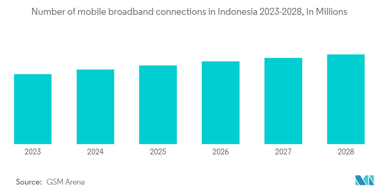 Indonesia Enterprise Network Infrastructure Market: Number of mobile broadband connections in Indonesia 2023-2028, In Millions