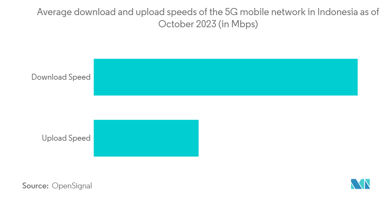 Indonesia Enterprise Network Infrastructure Market: Average download and upload speeds of the 5G mobile network in Indonesia as of October 2023 (in Mbps)