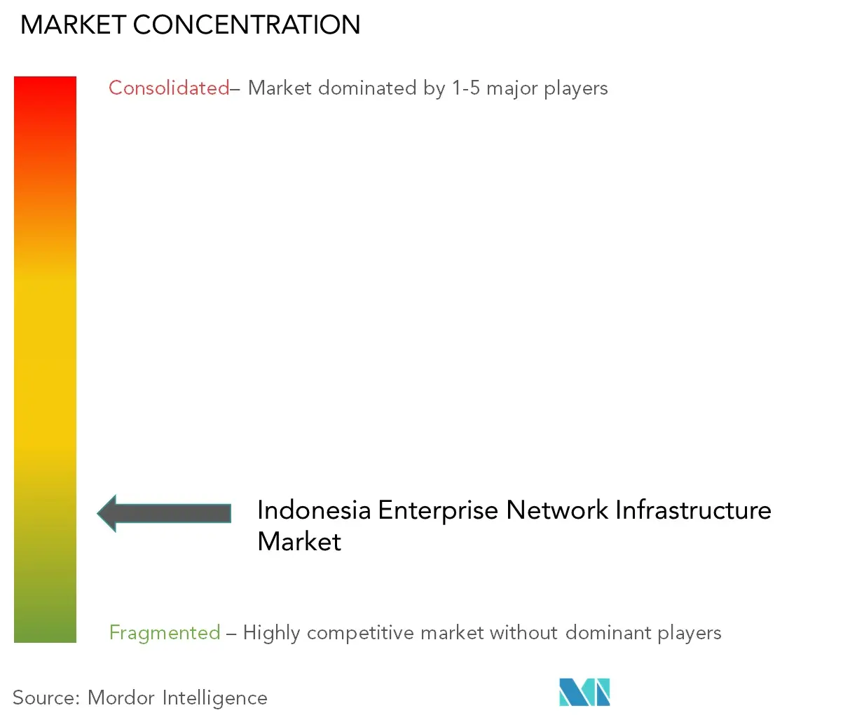 Indonesia Enterprise Network Infrastructure Market Concentration