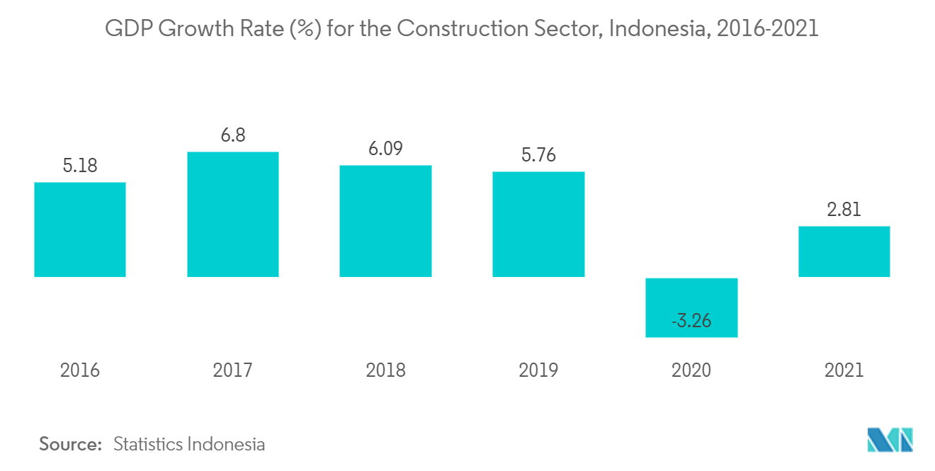 indonesia facility management market growth