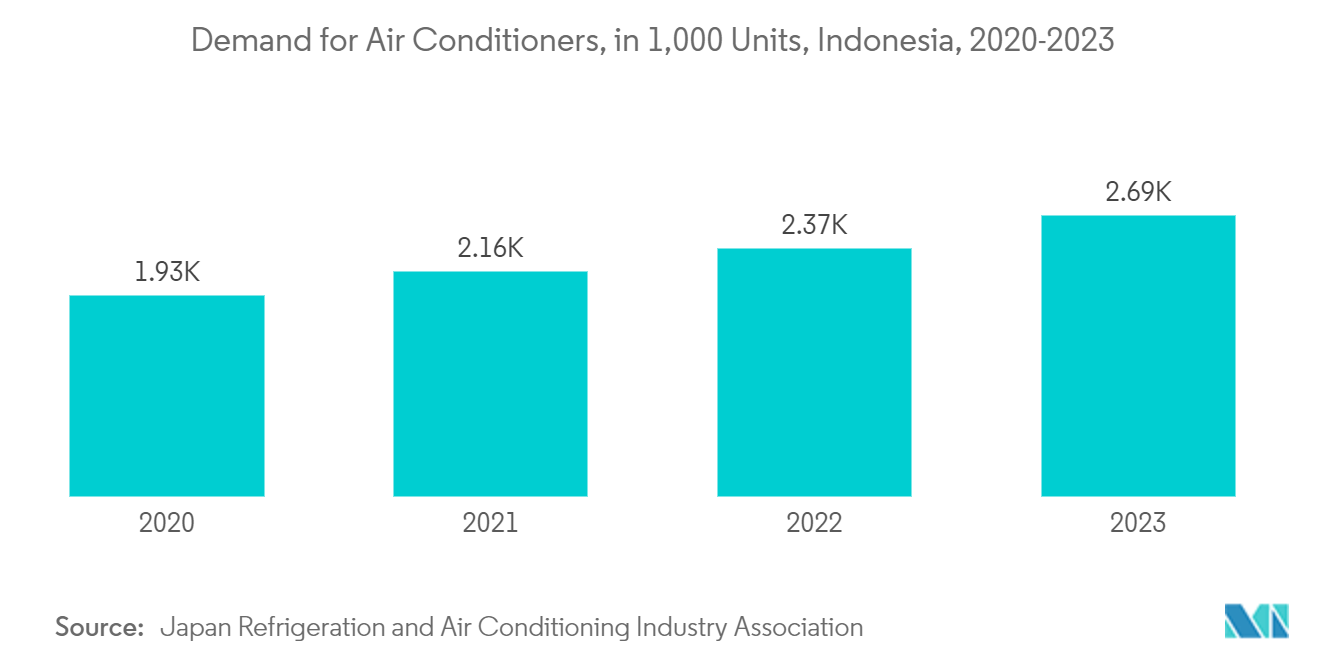 インドネシアの施設管理市場エアコン需要（1,000台）（インドネシア）：2020-2023年