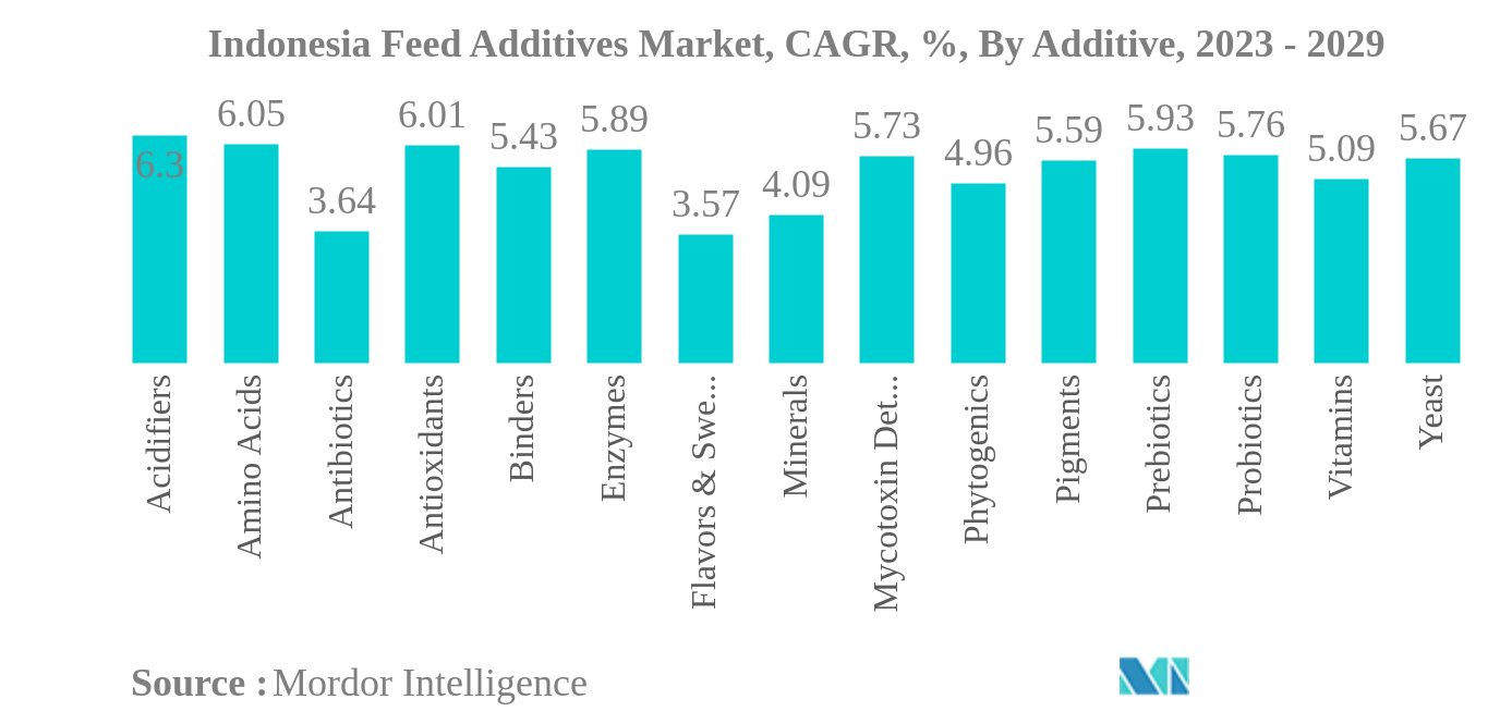 Indonesia Feed Additives Market: Indonesia Feed Additives Market, CAGR, %, By Additive, 2023 - 2029