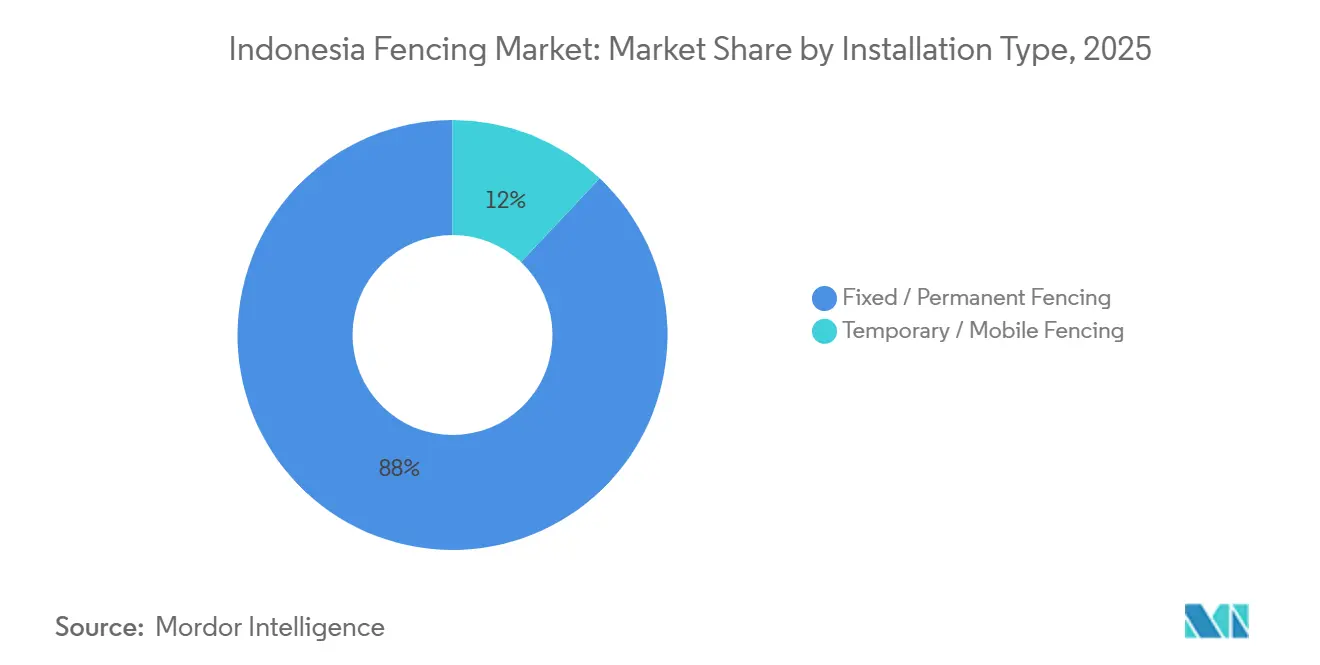 Indonesia Fencing Market: Market Share by Installation Type