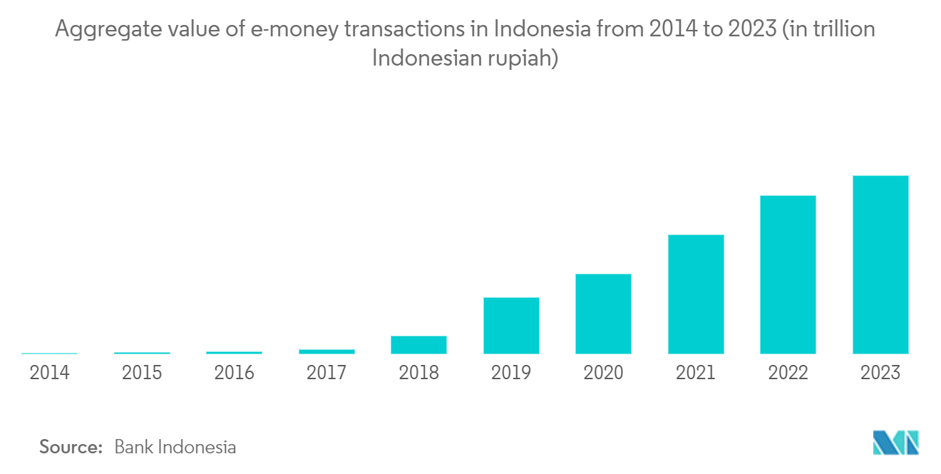 Indonesia Financial Technology Services Market: Aggregate value of e-money transactions in Indonesia from 2014 to 2023 (in trillion Indonesian rupiah)