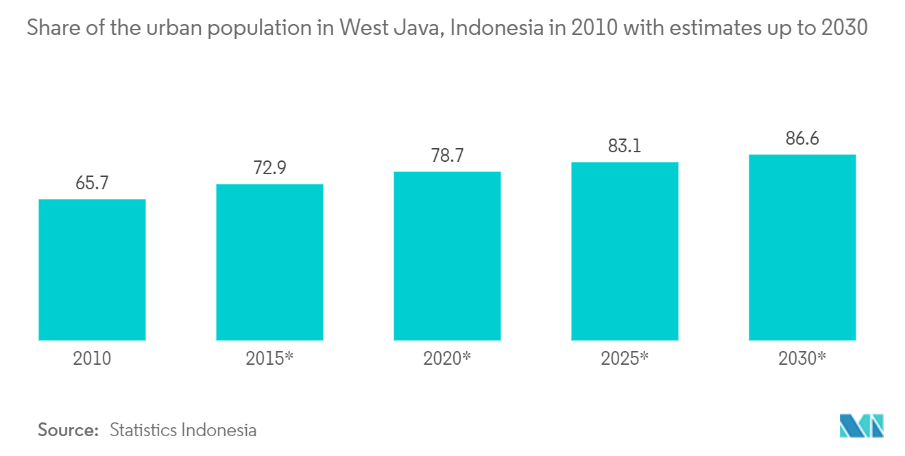 Indonesia Financial Technology Services Market: Share of the urban population in West Java, Indonesia in 2010 with estimates up to 2030