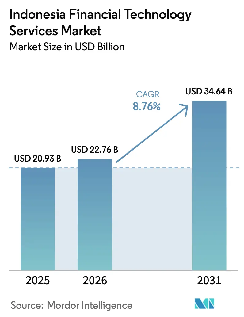 Indonesia Financial Technology Services Market (2025 - 2030)