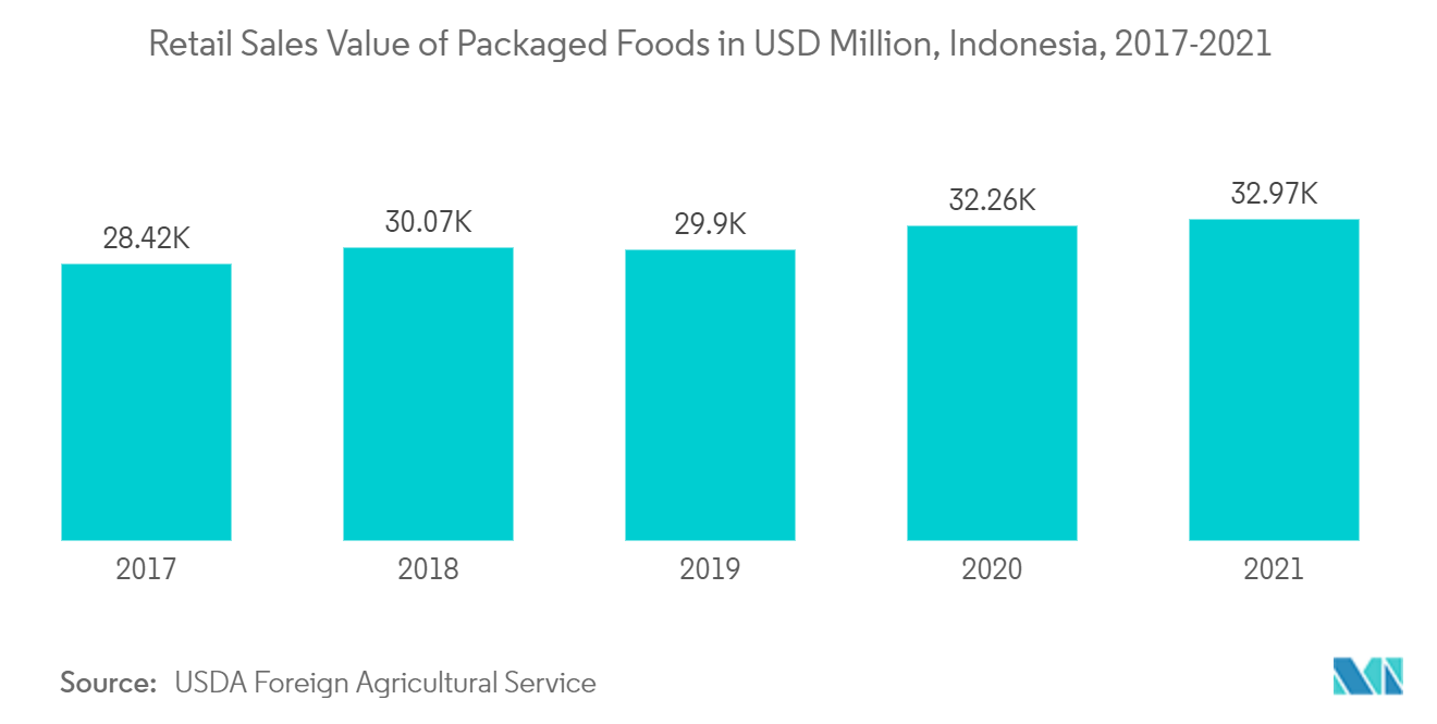 Indonesia Flexible Packaging Market : Retail Sales Value of Packaged Foods in USD Million, Indonesia, 2017-2021