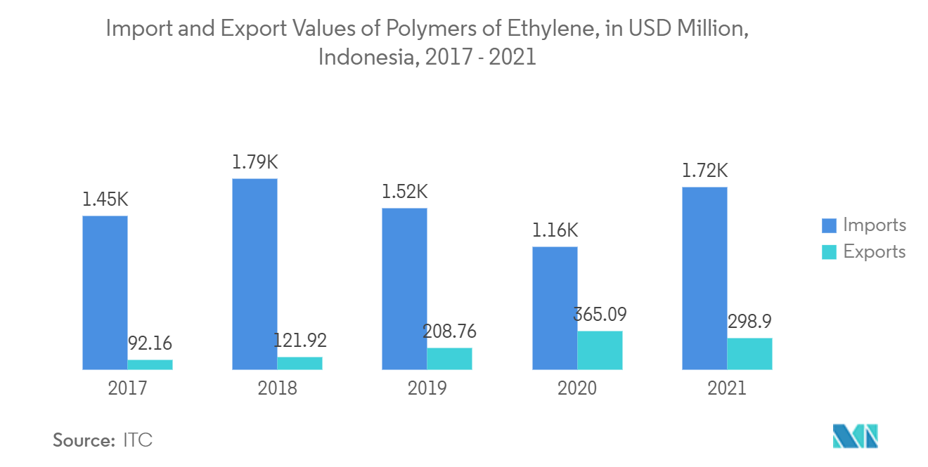 インドネシアの軟包装市場：エチレンポリマーの輸出入金額（百万米ドル）、インドネシア、2017年～2021年