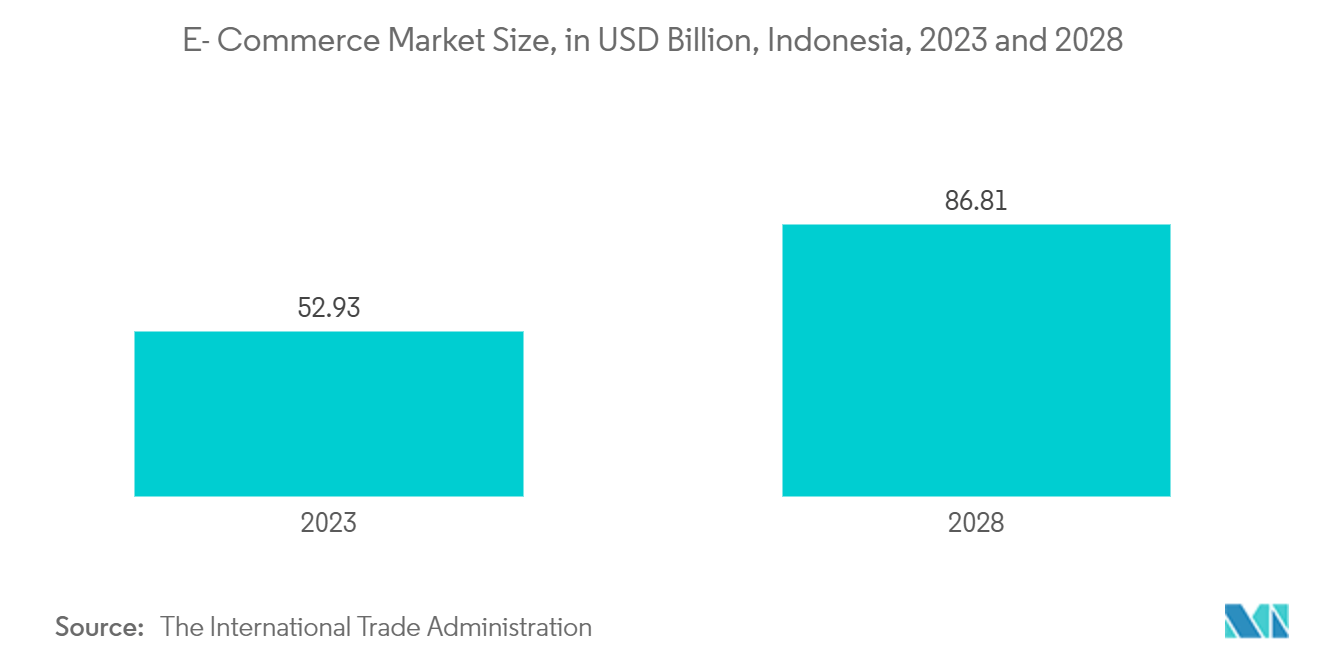 Indonesia Flexible Packaging Market: E- Commerce Market Size, in USD Billion, Indonesia, 2023 and 2028