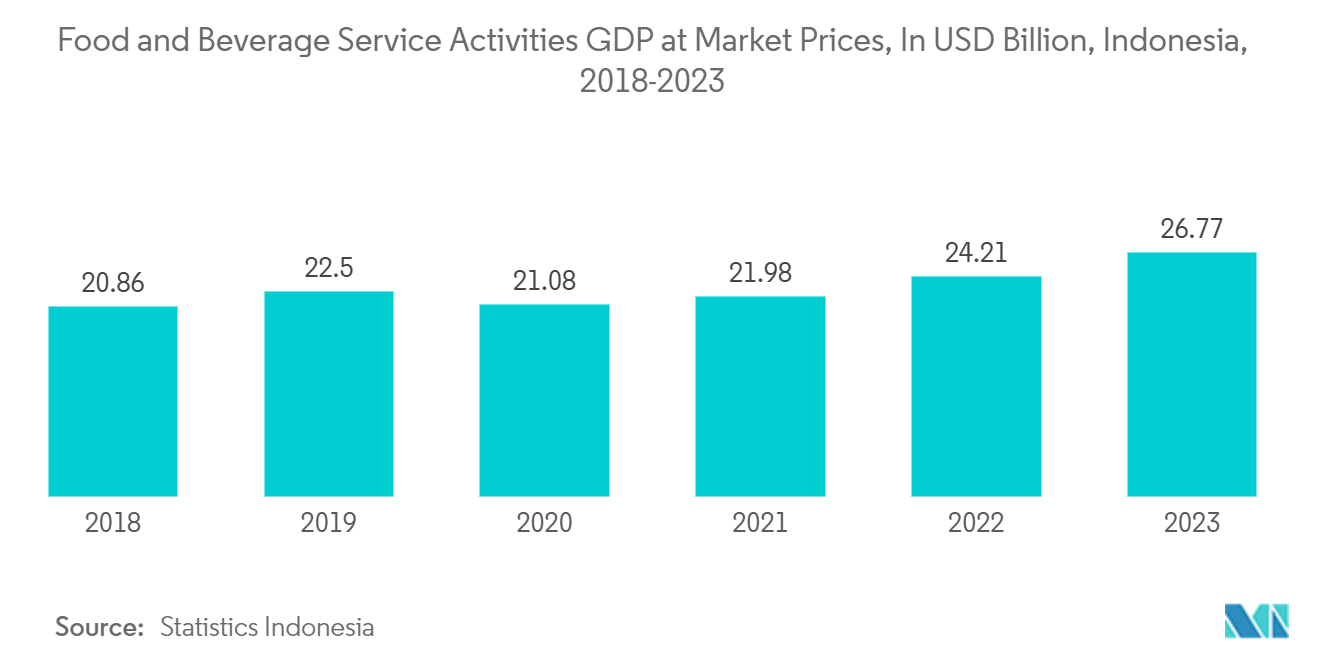 Indonesia Flexible Packaging Market: Food and Beverage Service Activities GDP at Market Prices, In USD Billion, Indonesia, 2018-2023