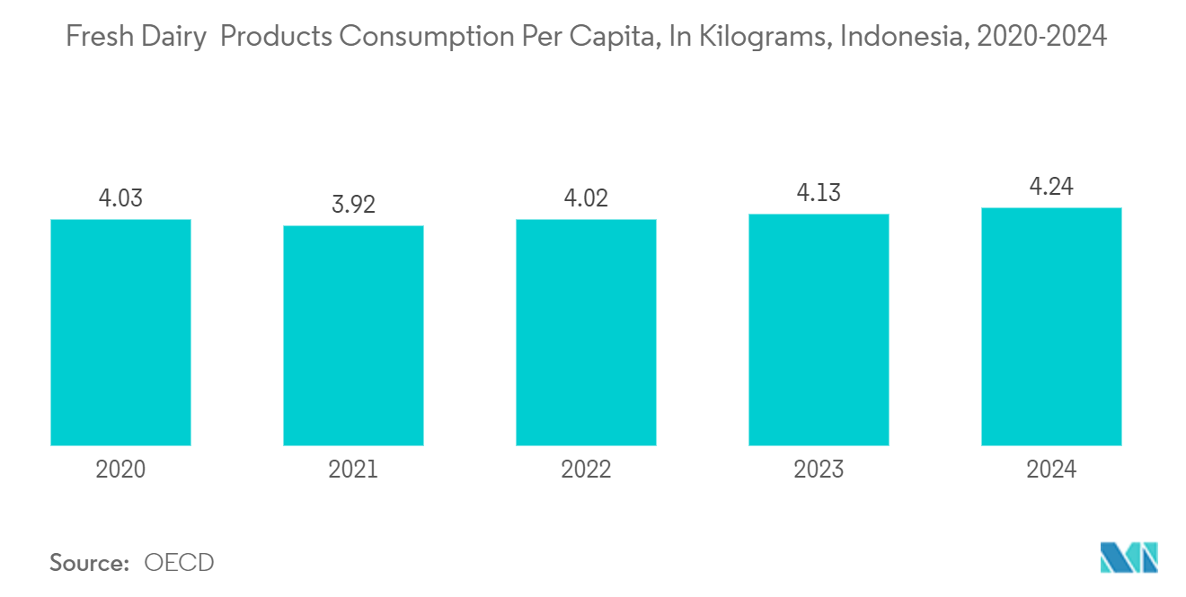 Indonesia Flexible Plastic Packaging Market: Fresh Dairy  Products Consumption Per Capita, In Kilograms, Indonesia, 2020-2024*