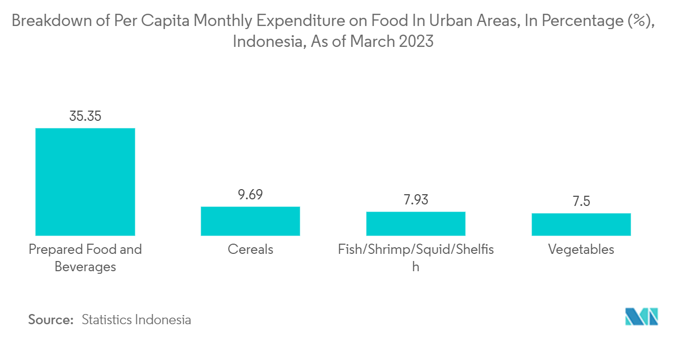 Indonesia Flexible Plastic Packaging Market: Breakdown of Per Capita Monthly Expenditure on Food In Urban Areas, In Percentage (%), Indonesia, As of March 2023