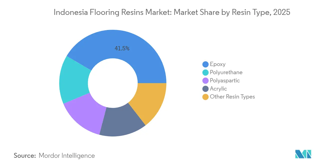 Indonesia Flooring Resins Market: Market Share by Resin Type, 2025
