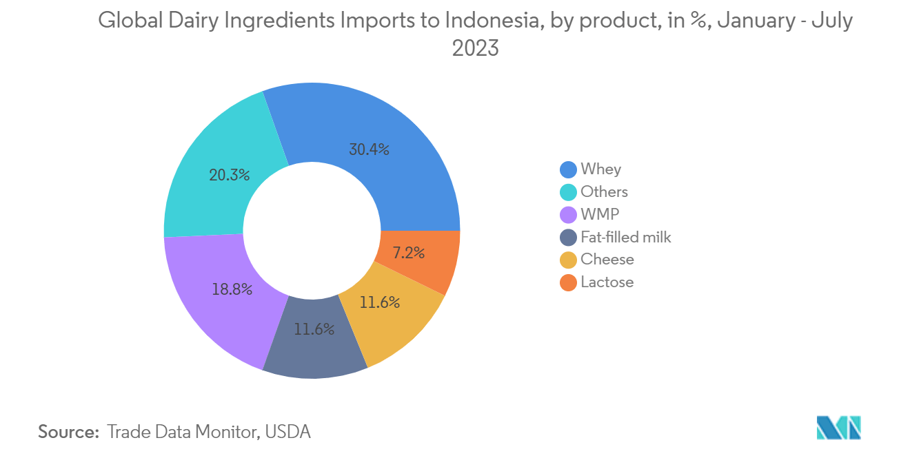 Indonesia Folding Carton packaging Market:  Global Dairy Ingredients Imports to Indonesia, by product,  in %, January - July 2023